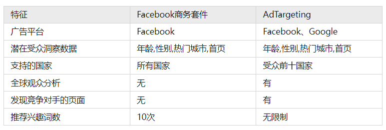 2021年Facebook Audience Insight 的替代方案？