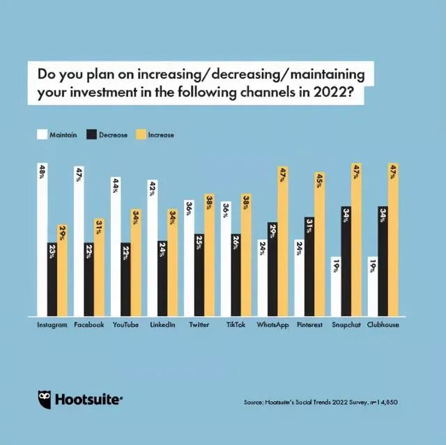 2022年社媒营销的5大趋势