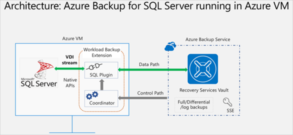 关于 Azure VM 中的 SQL Server 备份