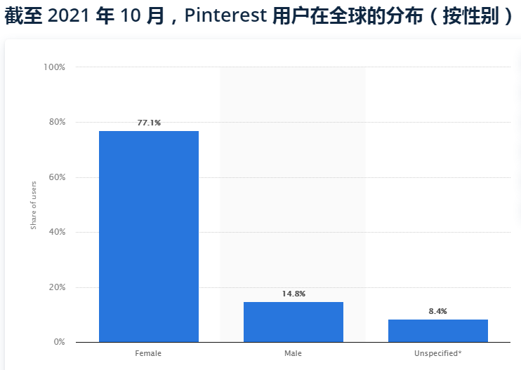 Pinterest用户分析——女性多且潜在购买力高