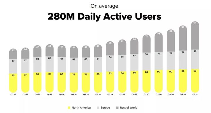 Snapchat是如何成为年轻人的社交宠儿的？