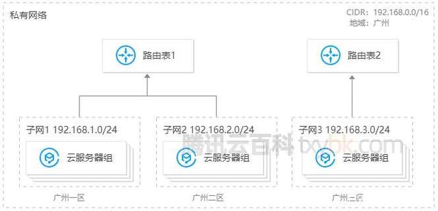 腾讯云私有网络VPC是什么意思？