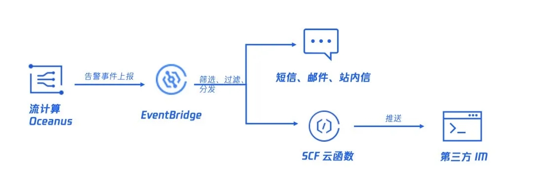 EventBridge最佳实践场景一：Oceanus告警消息实时推送