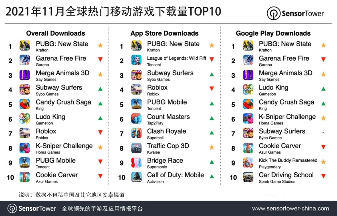 2021年11月全球热门移动游戏下载量TOP10