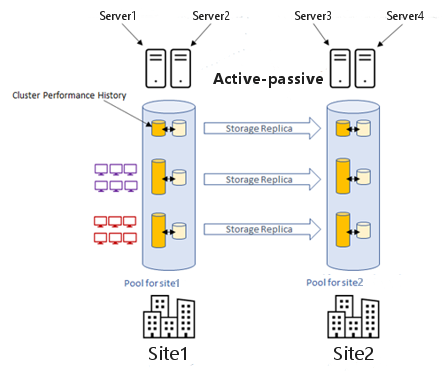 Azure Stack HCI：延伸群集概述