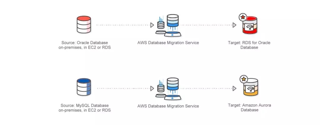 干货 | 关于AWS Database Migration Service的全面干货