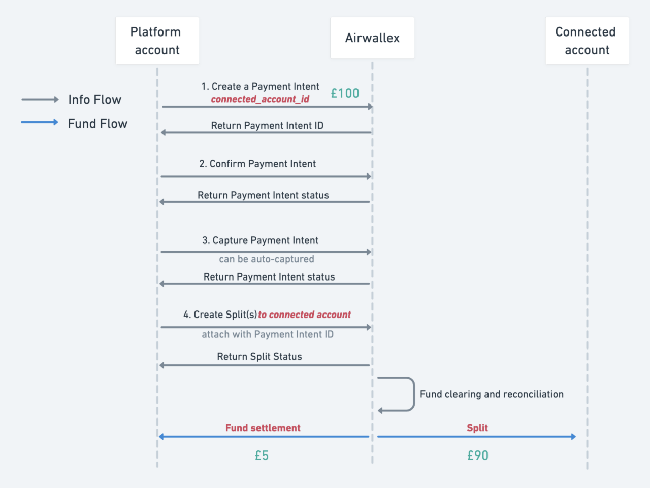 Airwallex：平台账户拥有的付款，资金拆分到关联账户