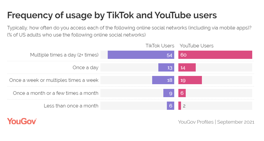 YouTube和TikTok用户行为分析