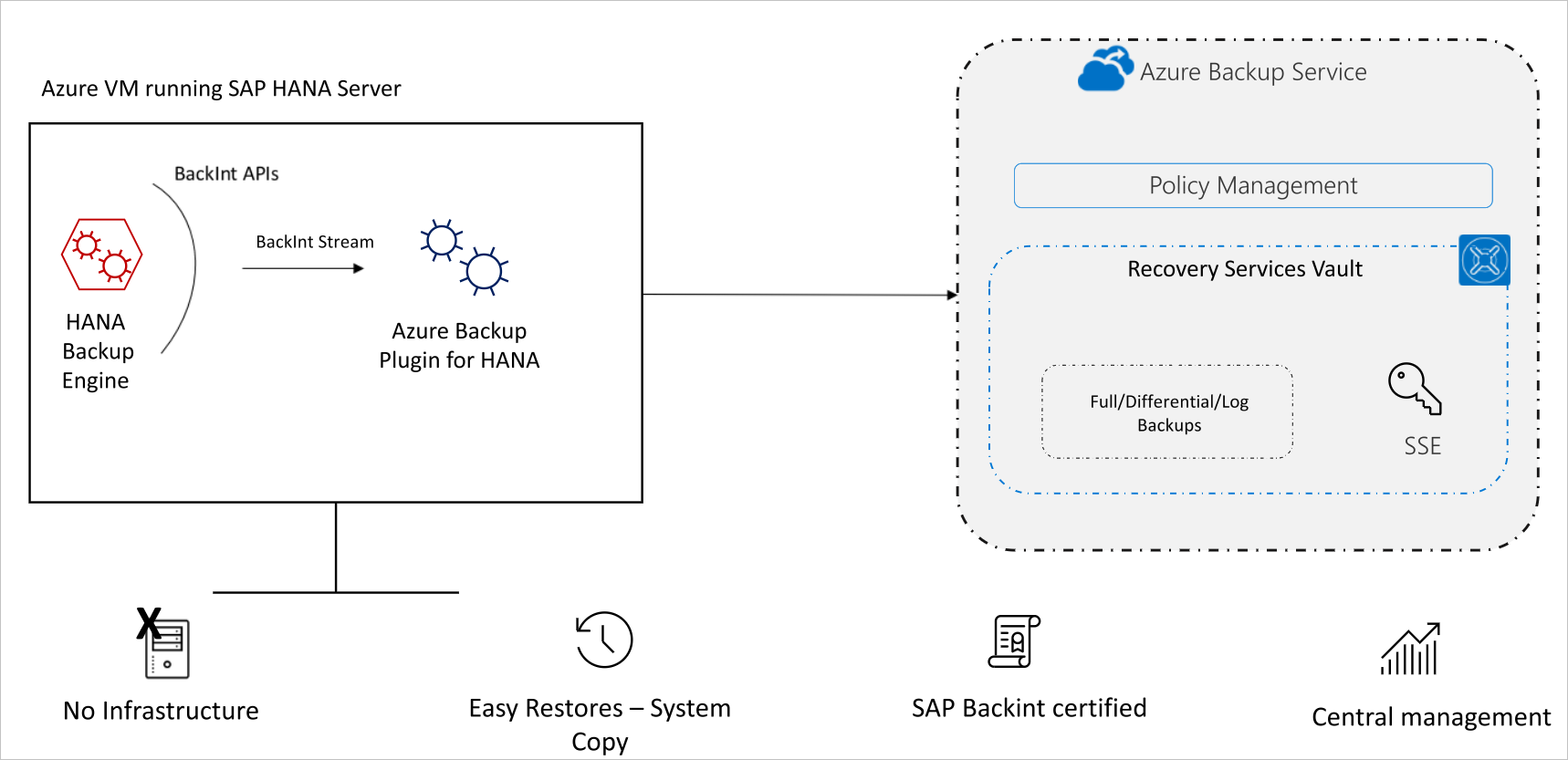 适用于 SAP HANA 备份的 Azure 备份体系结构