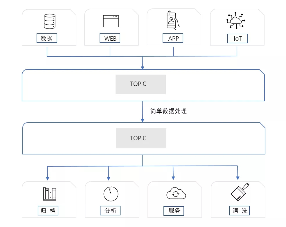 腾讯云CKafka联合云函数重磅上线DataHub，让数据流转更简便