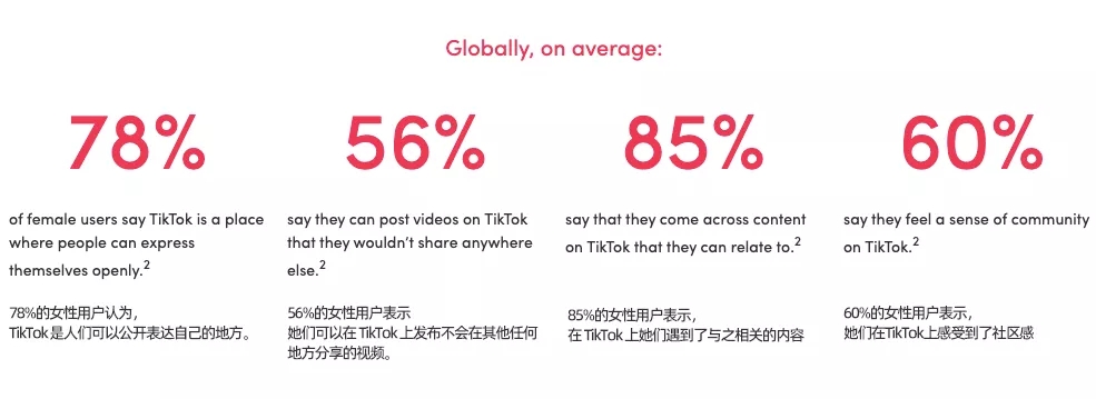 TikTok女性用户洞察：50%在平台购物、53%通过视频和评论助力自己喜爱的品牌