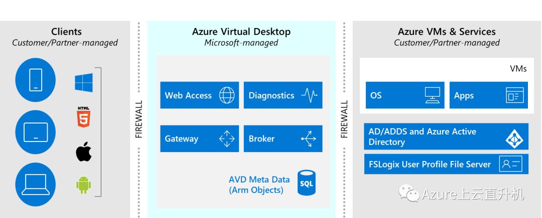 使用 Azure 防火墙实现安全且经济高效的 Azure 虚拟桌面保护