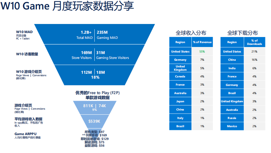 2.35亿游戏月活设备 如何触达Microsoft Store生态的高质量用户