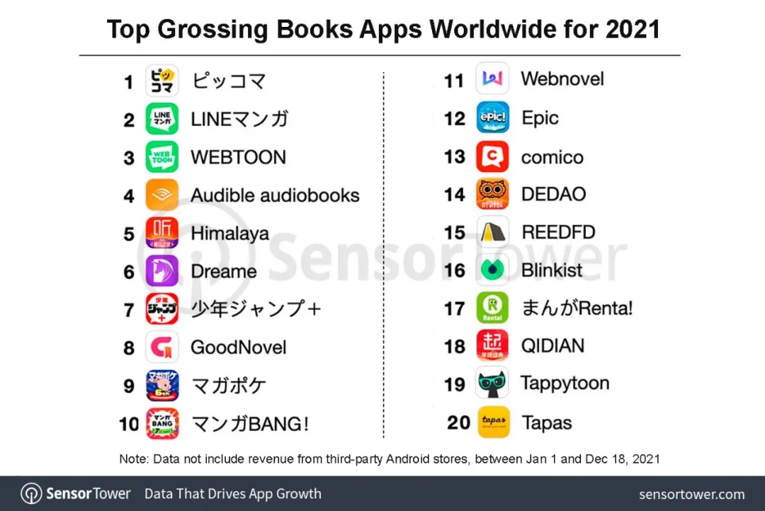 2021年全球书籍类应用收入排行榜：Piccoma吸金超过10亿美元位列榜首