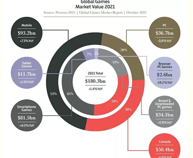 2021年，全球游戏行业的这些数字值得你记住