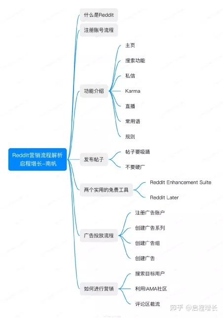 如何利用 Reddit 开展营销 | 6000字，建议收藏