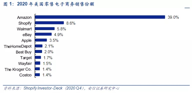 Shopify下一站：万亿市值？