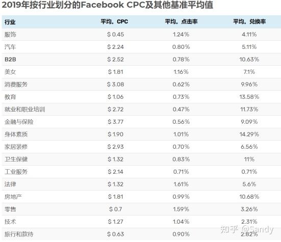 Facebook广告费用如何出价？