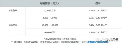 Shopify如何收款？卖家必看