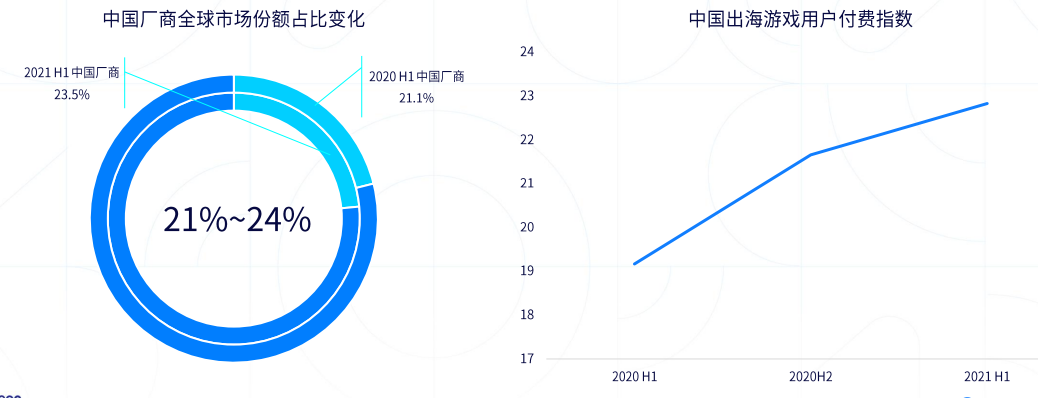 深挖玩法品类与用户需求！2021年中国出海腰部游戏市场研究报告