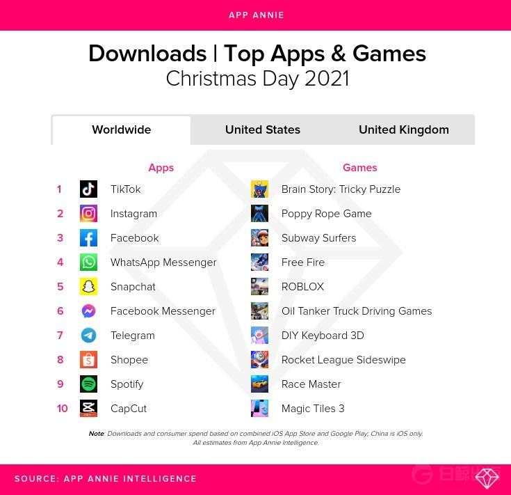 App Annie：TikTok在圣诞节摘得全球应用下载量排行榜桂冠