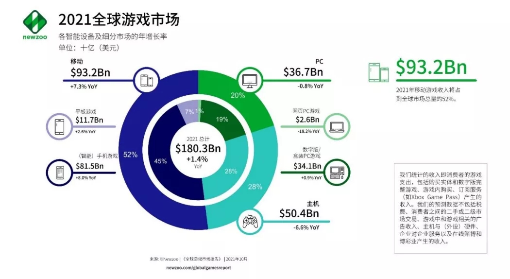 Newzoo年末复盘：全球游戏规模1803亿美元，云游戏收入同比翻两番