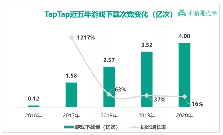 2021年，TapTap总分发量超5亿次！