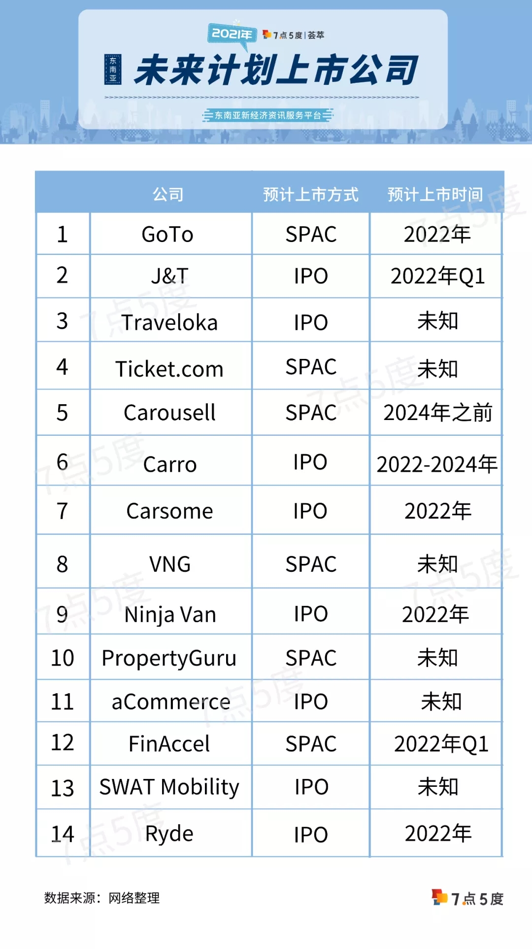 已经上市 & 计划上市，Grab揭幕2021东南亚“退出”元年