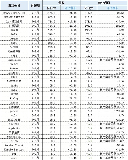 日本35家上市游戏公司Q3成绩单：环比10增17减，5家利润过百亿