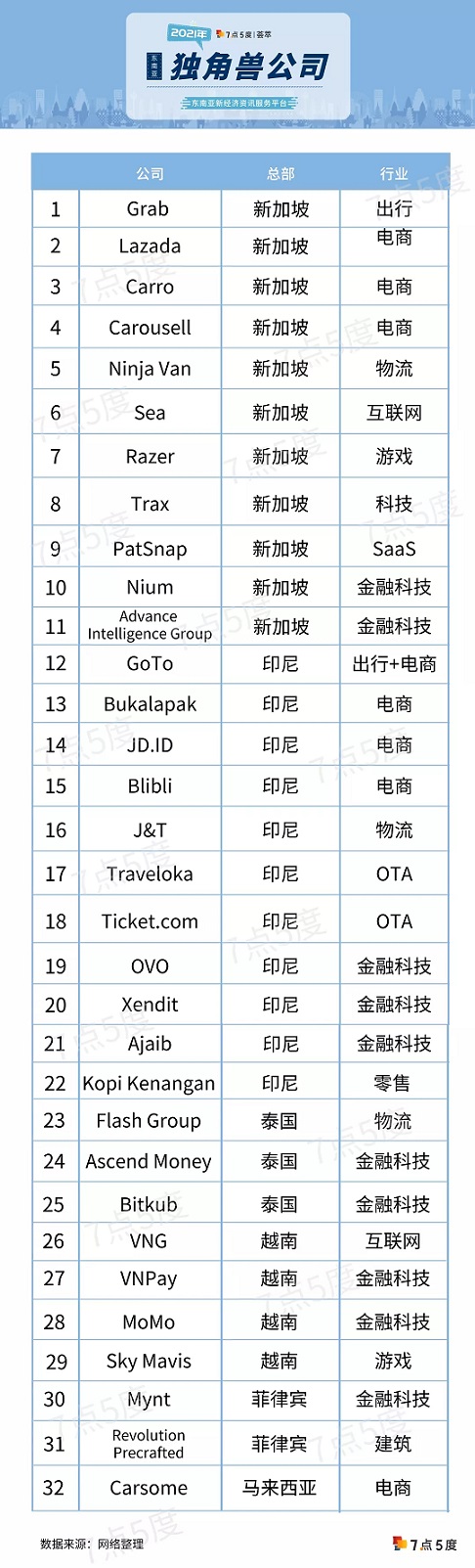 一文了解东南亚独角兽特点