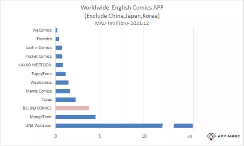 哔哩哔哩漫画海外版月活超300万，国漫进入平台出海时代？