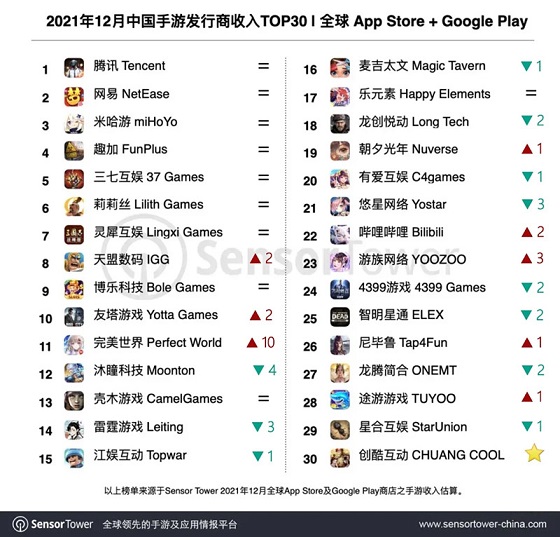 12月中国手游发行商收入TOP30：《幻塔》带动完美世界游戏营收翻倍