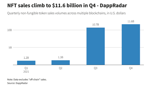 疯狂的NFT：2021年销售额达到249亿美元，较前年猛增数百倍