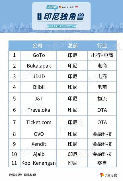 新加坡独角兽2021年12月版