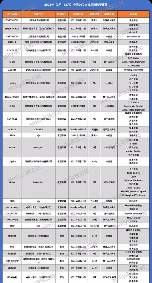 行业能出几个SHEIN？出海品牌融资盘点