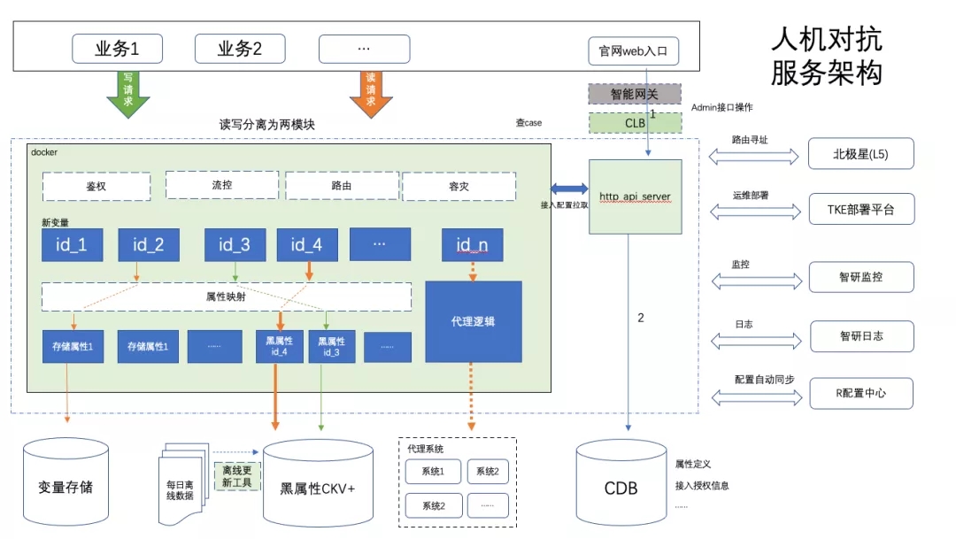 如何削减50%机器预算？“人机对抗”探索云端之路