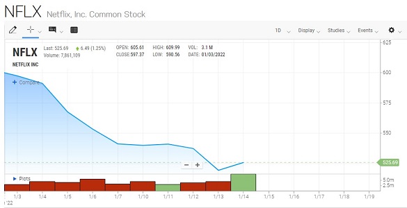 Q4财报能否助奈飞股价一扫阴霾？订阅数是关键！