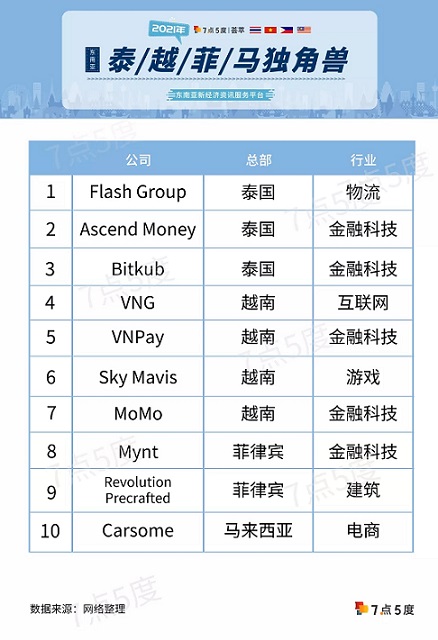 泰国、越南、菲律宾、马来西亚独角兽2021年12月版