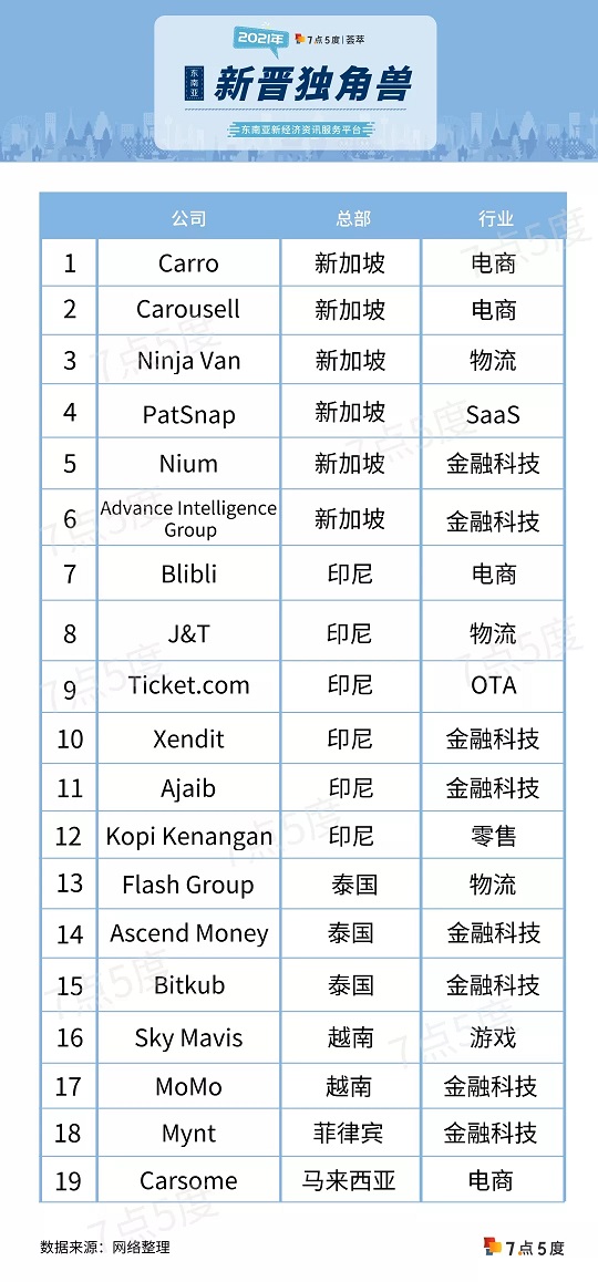 东南亚新晋独角兽2021年12月版