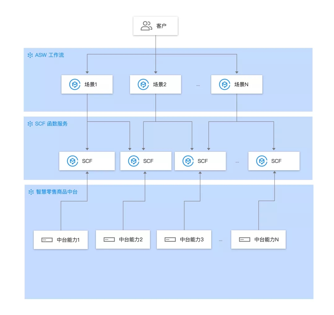 中台整合零售：腾讯电商业务中台的Serverless架构升级