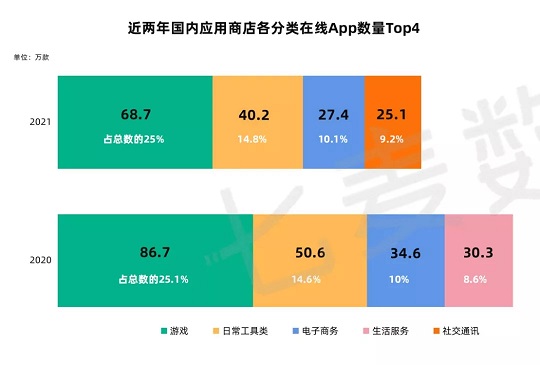 七麦数据报告：2021年游戏数量锐减，但总分发量增加且突破3000亿次