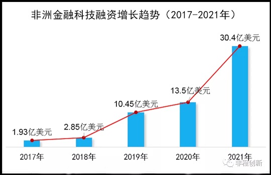 2021年，非洲金融科技市场的大爆发年