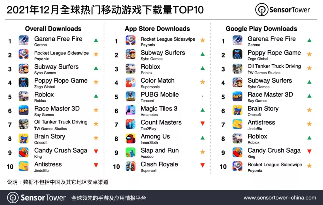 2021年12月全球热门移动游戏下载量TOP10