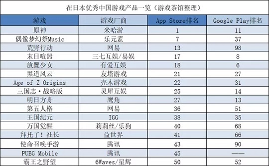 《原神》成去年出海收入冠军，40余款手游出海收入过亿 | 日韩出海秀