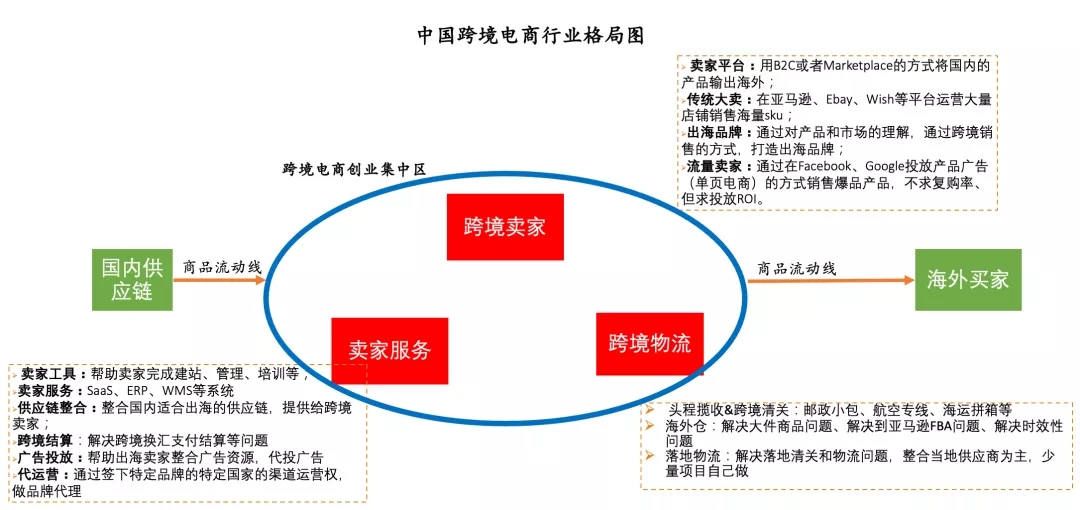 跨境电商的机会在哪里？