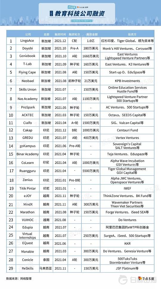 东南亚教育科技融资大事件2021年12月版