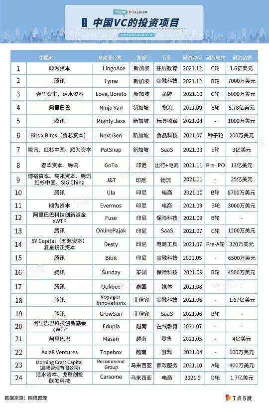 东南亚创投圈的中国资本2021年12月版