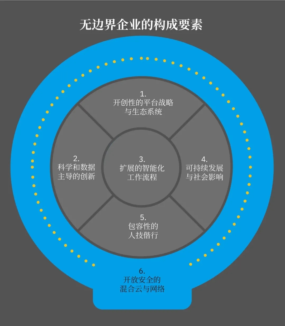 IBM深入洞察无边界企业的六大要素