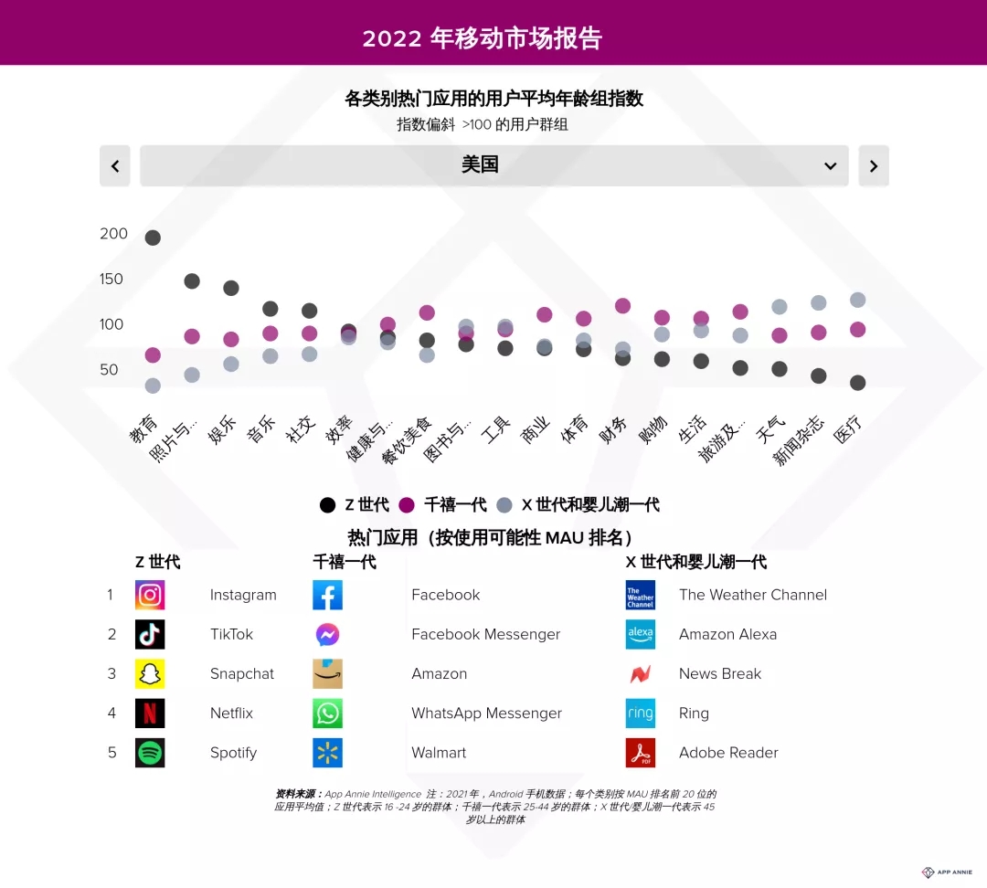 【移动前瞻】出海攻略之：不同年龄和性别对App的偏好结果如何？