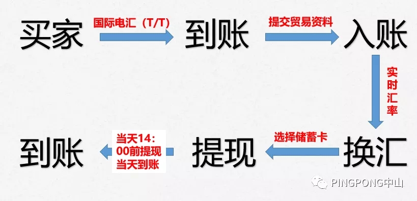 PINGPONG账户到底适不适合您的收款？一篇文章为您答疑解惑